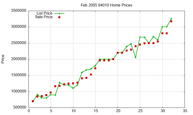 94010 Homes Just Sold 2005-02 94010 Homes Just Sold 2005-02