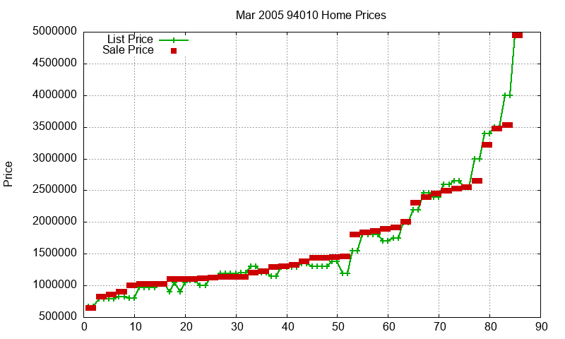 94010 Homes Just Sold 2005-03