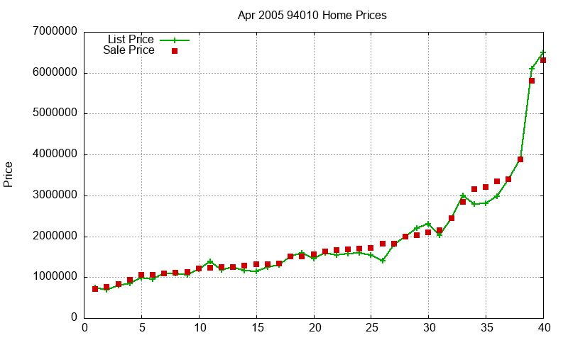 94010 Homes Just Sold 2005-04