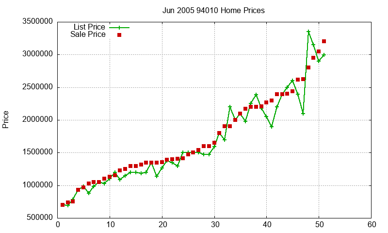 94010 Homes Just Sold 2005-06 94010 Homes Just Sold 2005-06