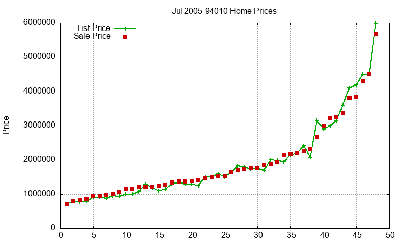 94010 Homes Just Sold 2005-07