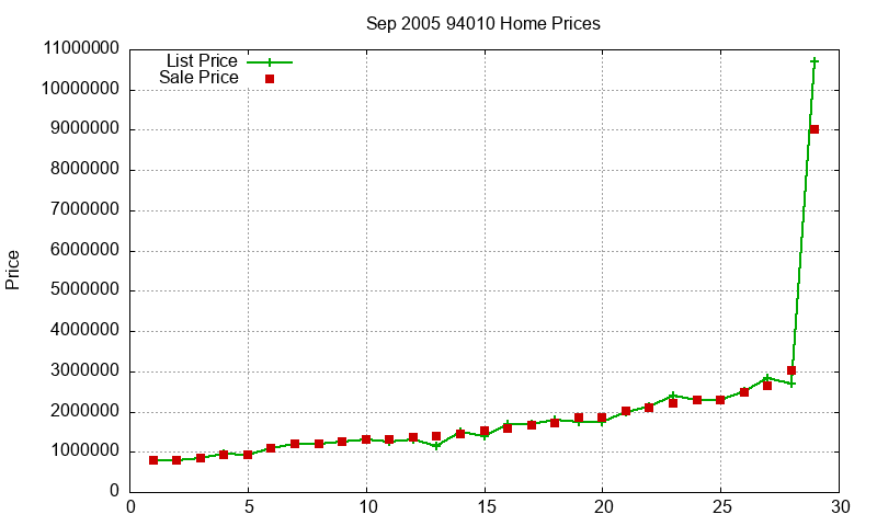 94010 Homes Just Sold 2005-09