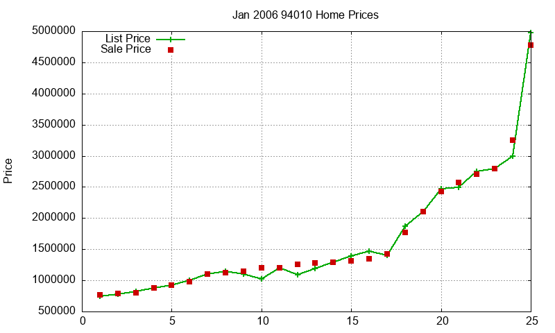 94010 Homes Just Sold 2006-01