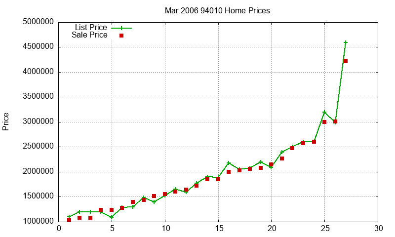 94010 Homes Just Sold 2006-03