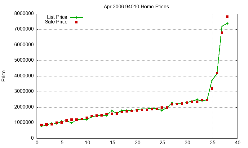 94010 Homes Just Sold 2006-04