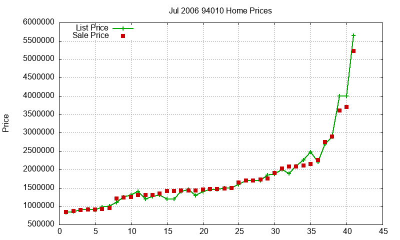 94010 Homes Just Sold 2006-07