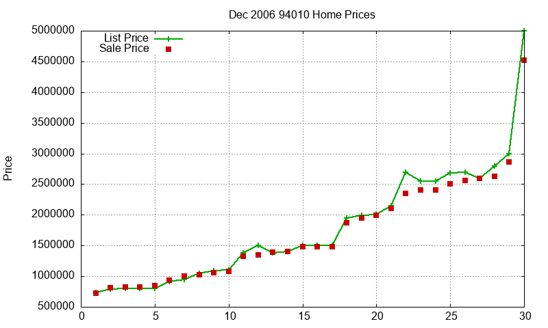 94010 Homes Just Sold 2006-12