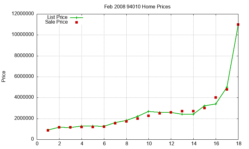 94010 Homes Just Sold 2008-02