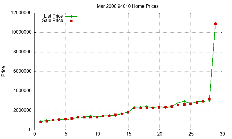 94010 Homes Just Sold 2008-03