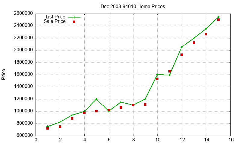 94010 Homes Just Sold 2008-12