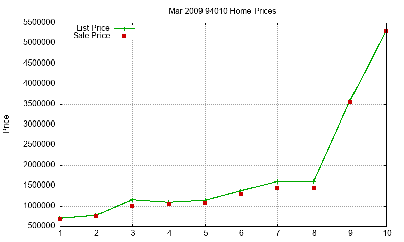 94010 Homes Just Sold 2009-03