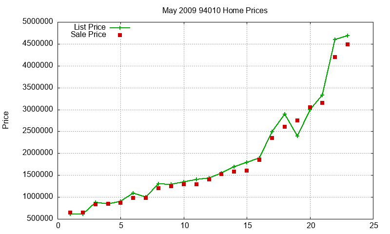 94010 Homes Just Sold 2009-05