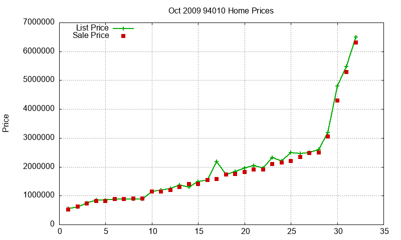 94010 Homes Just Sold 2009-10