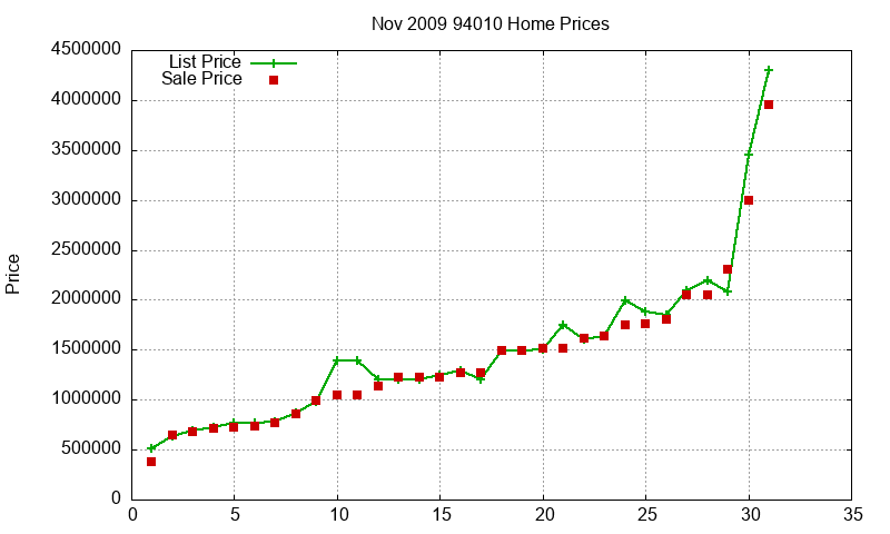 94010 Homes Just Sold 2009-11