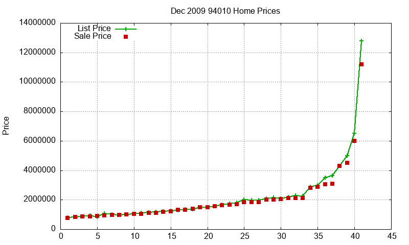 94010 Homes Just Sold 2009-12