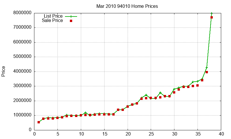 94010 Homes Just Sold 2010-03