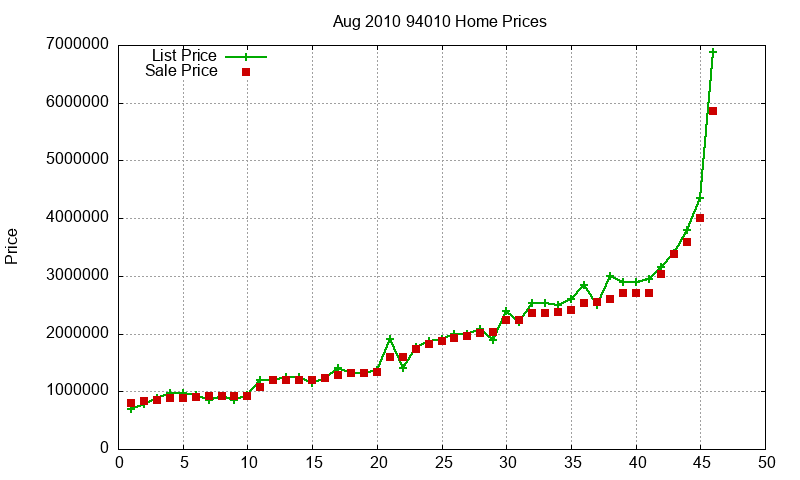 94010 Homes Just Sold 2010-08