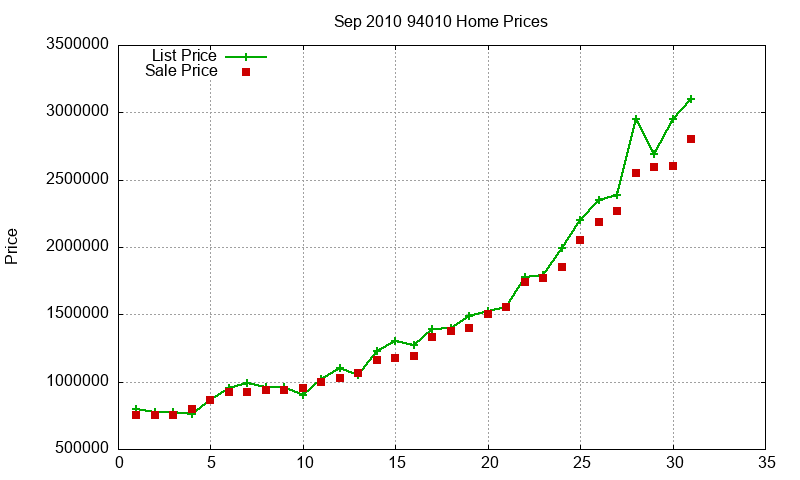 94010 Homes Just Sold 2010-09