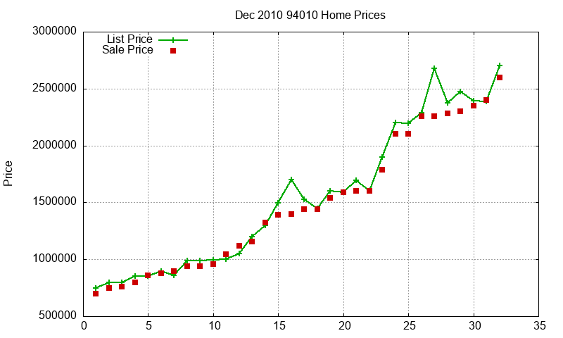 94010 Homes Just Sold 2010-12
