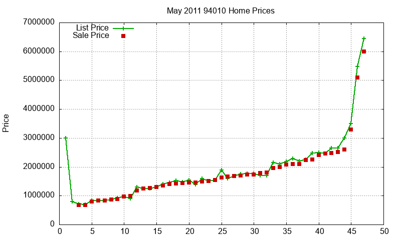 94010 Homes Just Sold 2011-05