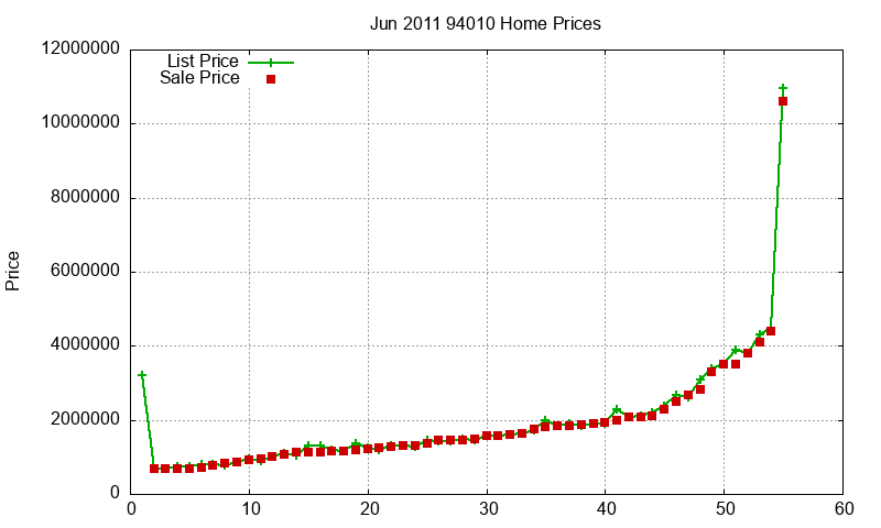 94010 Homes Just Sold 2011-06