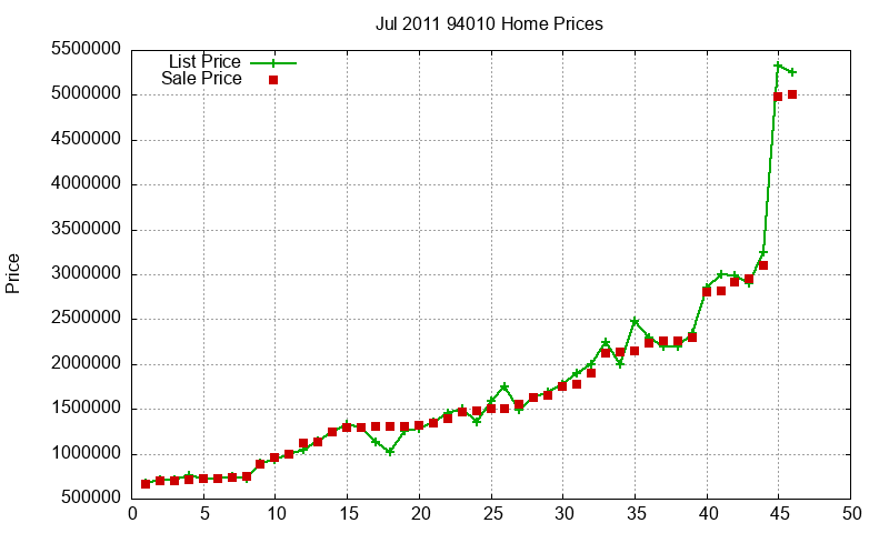 94010 Homes Just Sold 2011-07