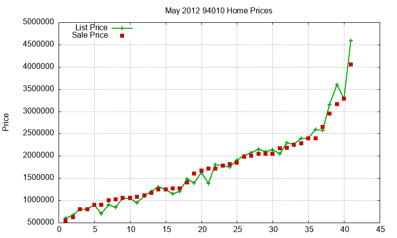 94010 Homes Just Sold 2012-05