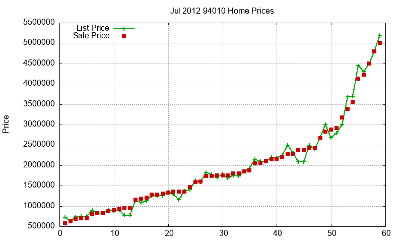94010 Homes Just Sold 2012-07