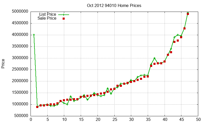 94010 Homes Just Sold 2012-10