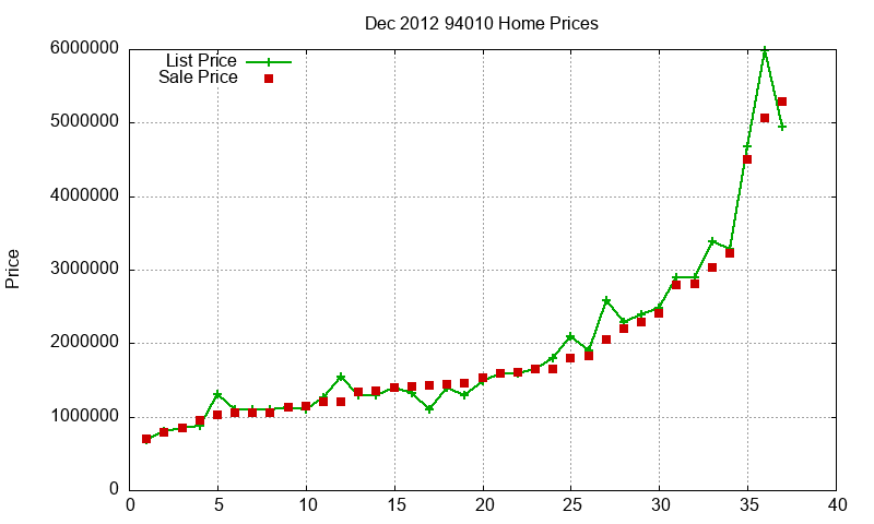94010 Homes Just Sold 2012-12