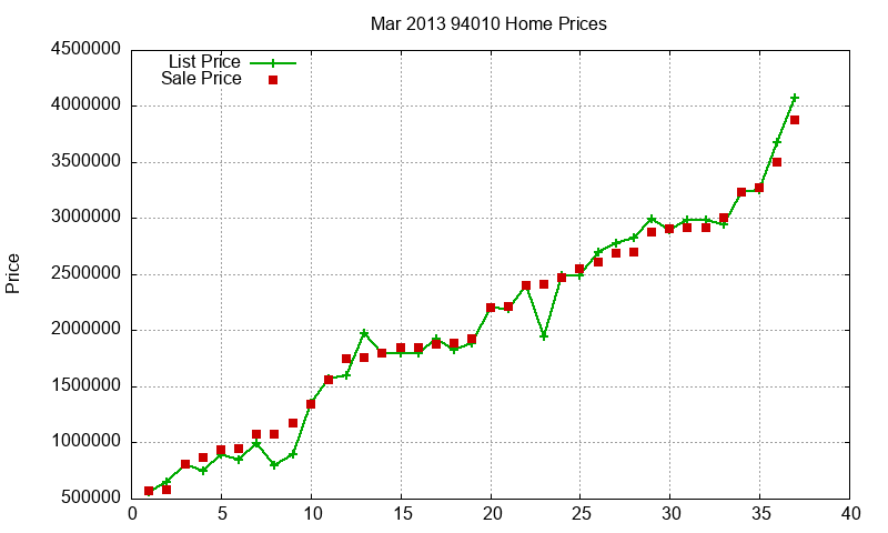 94010 Homes Just Sold 2013-03