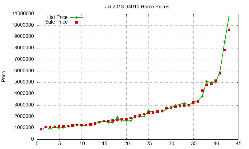 94010 Homes Just Sold 2013-07