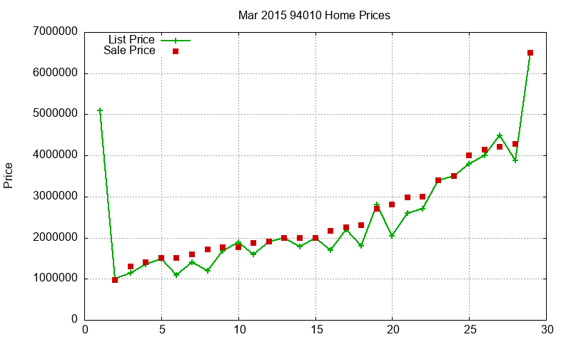94010 Homes Just Sold 2015-03