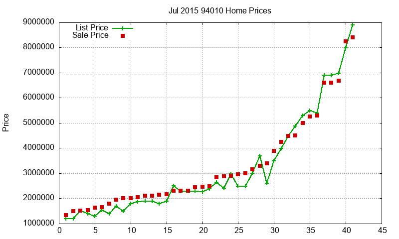 94010 Homes Just Sold 2015-07