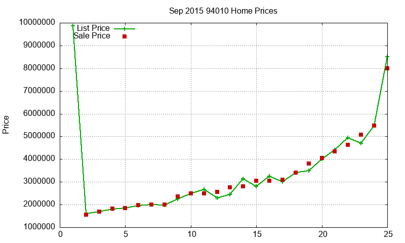 94010 Homes Just Sold 2015-09