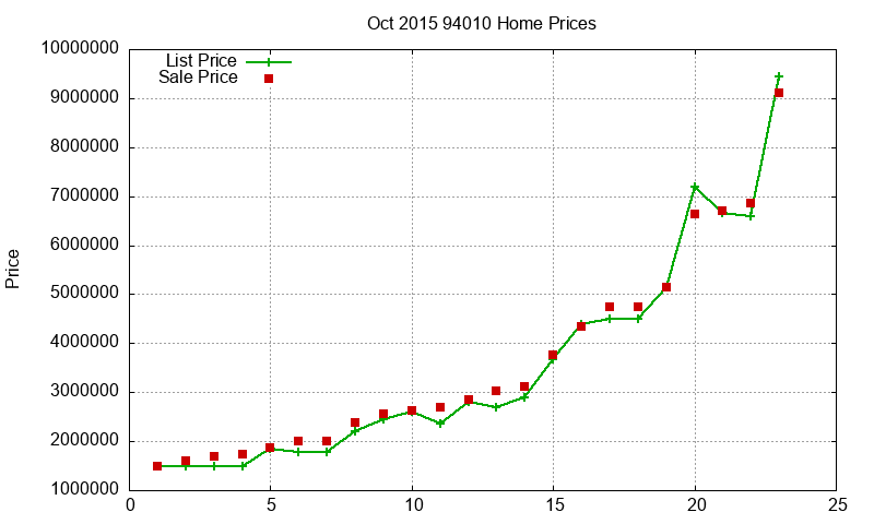 94010 Homes Just Sold 2015-10