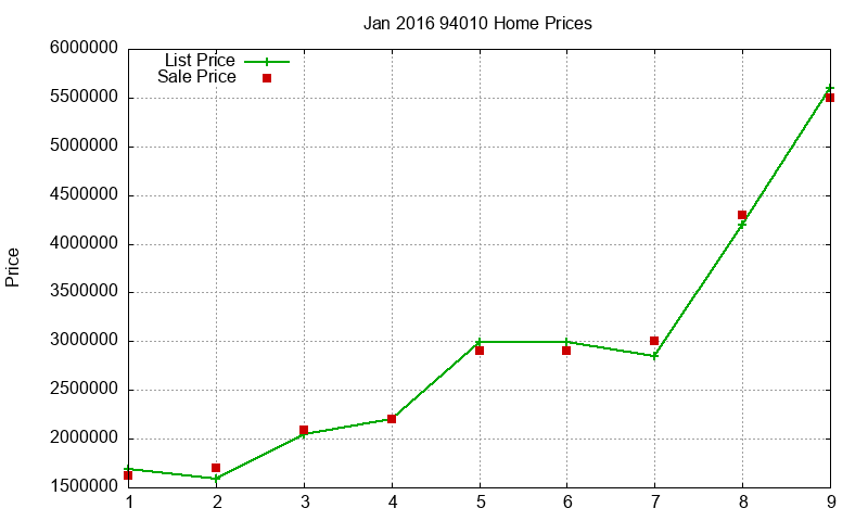 94010 Homes Just Sold 2016-01