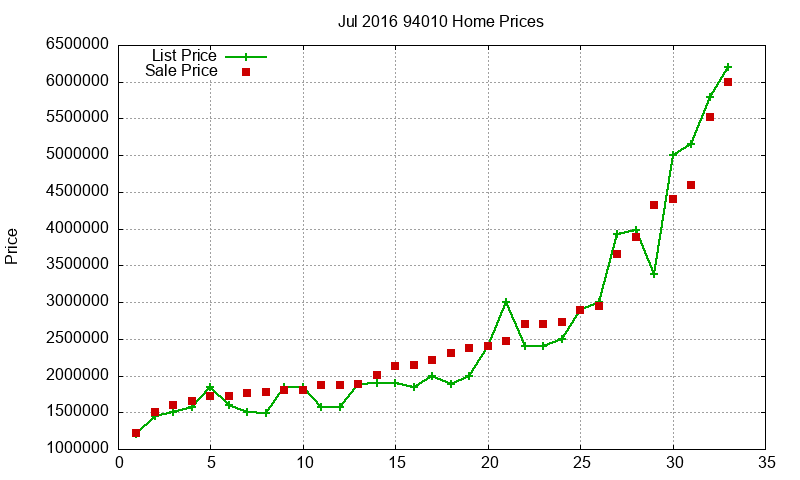 94010 Homes Just Sold 2016-07