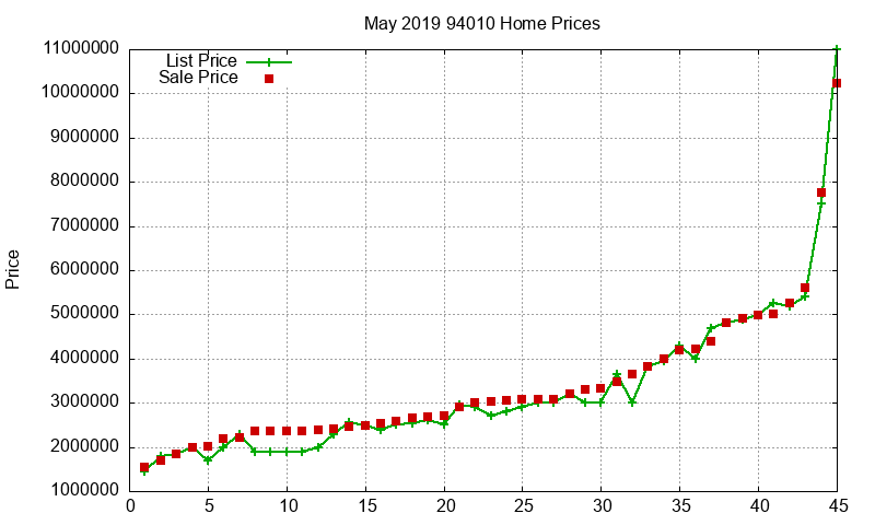 94010 Homes Just Sold 2019-05
