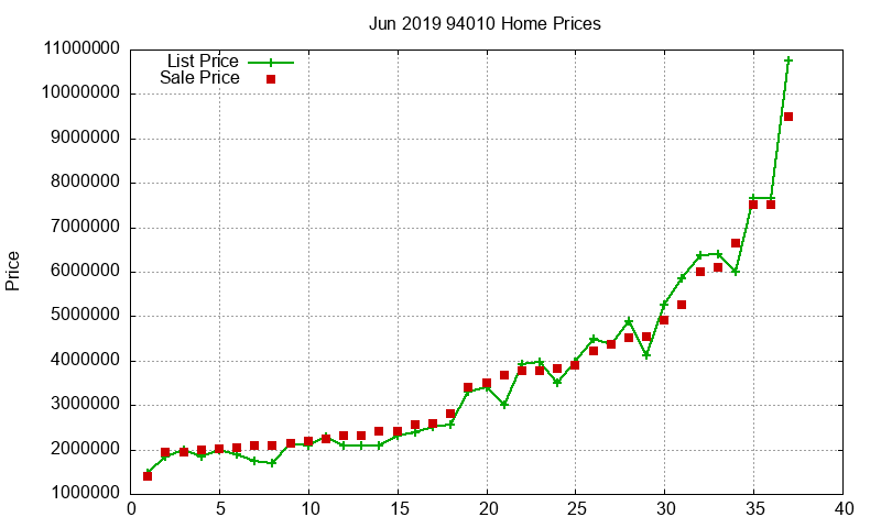 94010 Homes Just Sold 2019-06