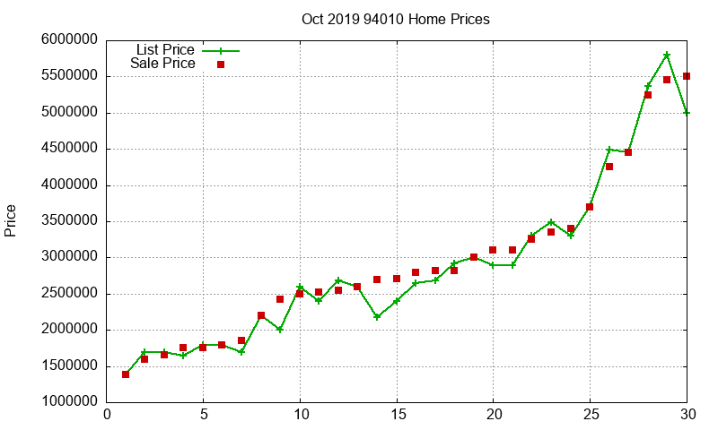 94010 Homes Just Sold 2019-10