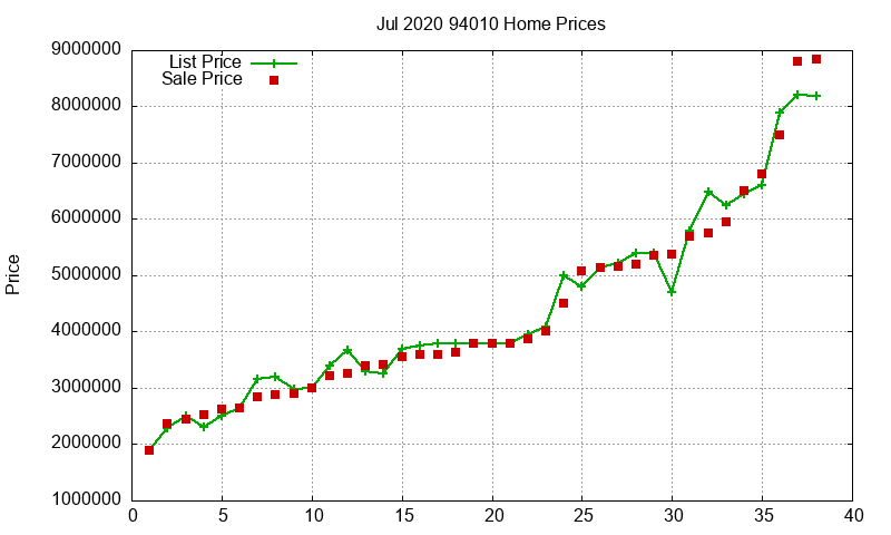 94010 Homes Just Sold 2020-07