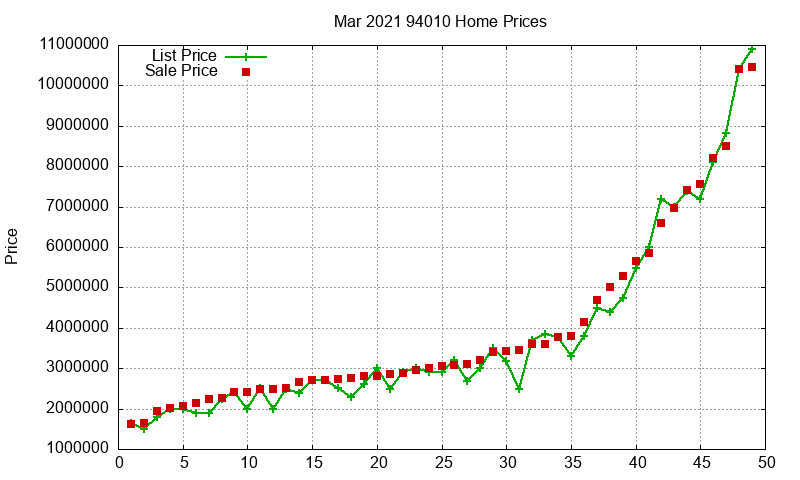 94010 Homes Just Sold 2021-03