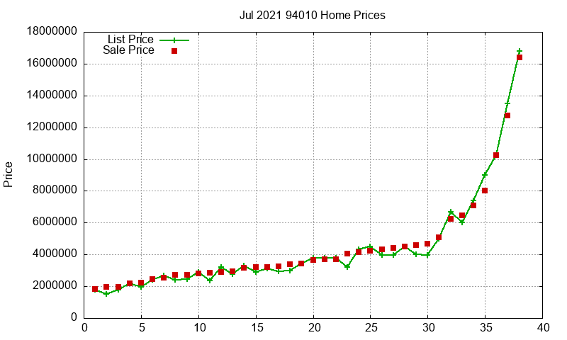 94010 Homes Just Sold 2021-07