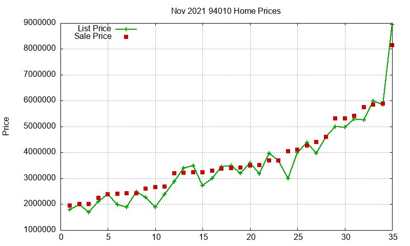 94010 Homes Just Sold 2021-11