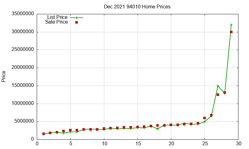 94010 Homes Just Sold 2021-12