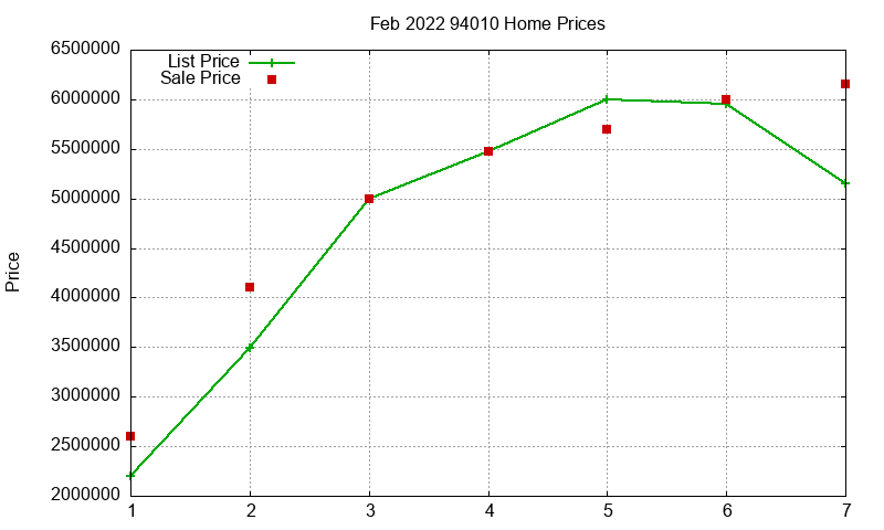 94010 Homes Just Sold 2022-02