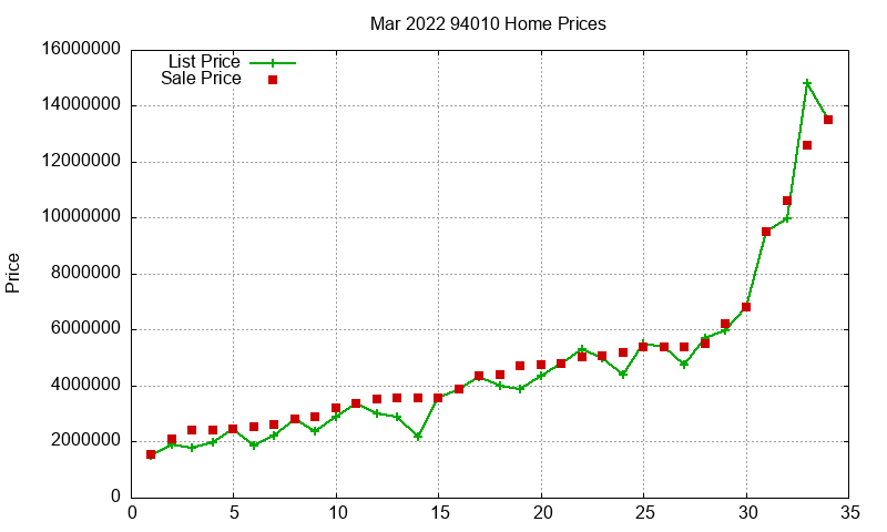 94010 Homes Just Sold 2022-03