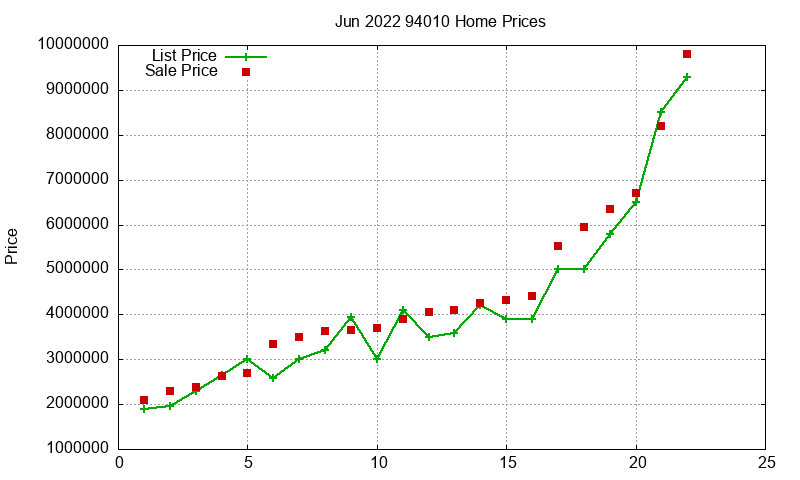 94010 Homes Just Sold 2022-06