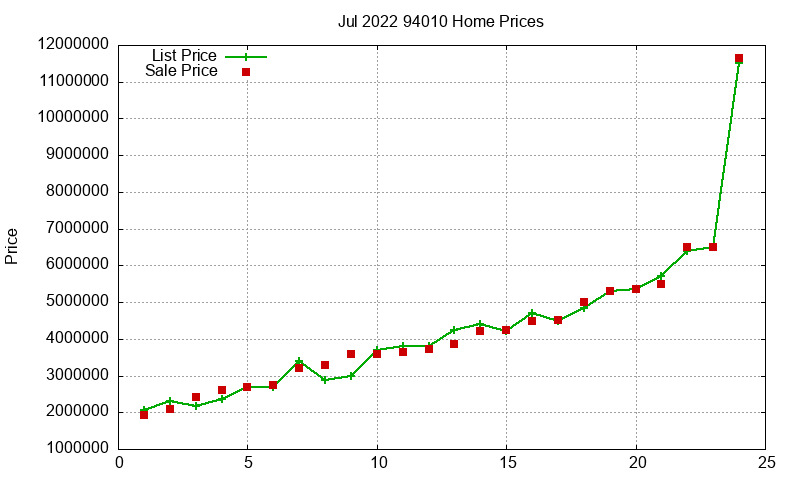 94010 Homes Just Sold 2022-07